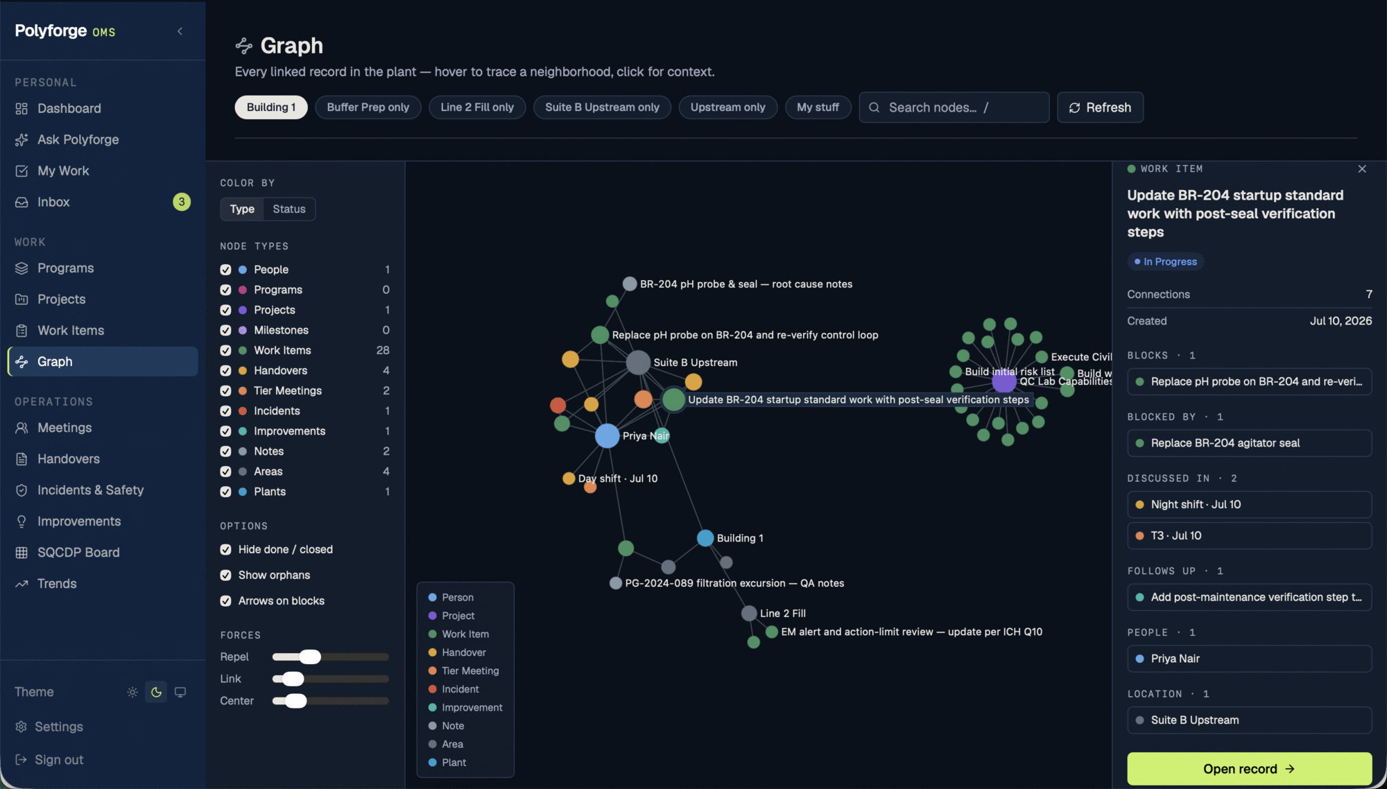 The Polyforge knowledge graph: a work item at the center connected to its area, owner, blocking items, the handover that flagged it, and the tier meeting that assigned it, with a context panel on the right.