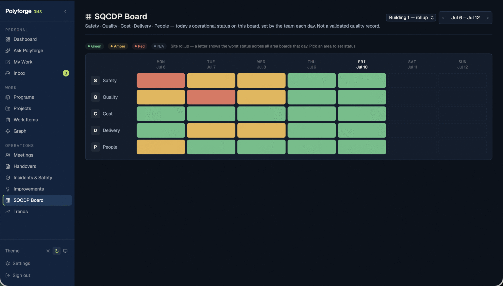 The SQCDP daily-management board in Polyforge showing Safety, Quality, Cost, Delivery, and People status across a week, with issues surfacing early in the week and recovering to green by Friday.