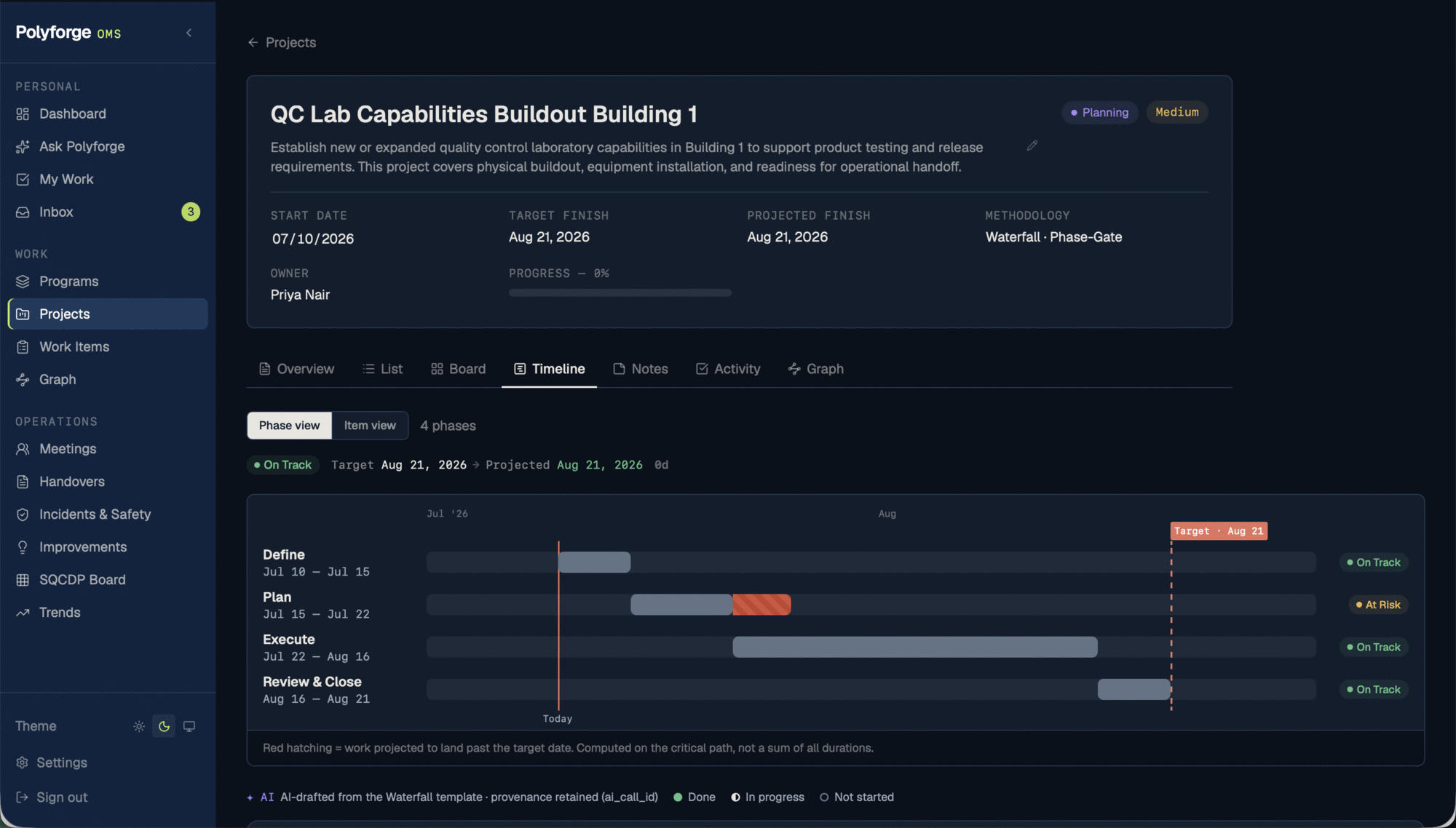 A project timeline in Polyforge with a phase-gate Gantt view, where a phase projected to land past its target date is flagged At Risk with red hatching on the critical path.